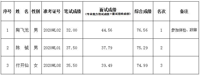 2020年云南民族中學(xué)招聘勞務(wù)派遣物理教師綜合成績公示(圖1)